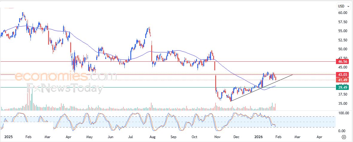 سعر سهم انترناشيونال بيبر (IP) يتراجع بتأثير مقاومة محورية – توقعات اليوم – 29-01-2026