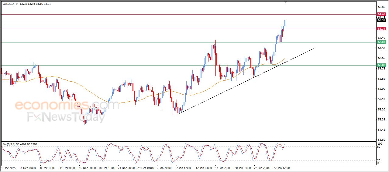 سعر النفط الخام يواصل الصعود – توقعات اليوم – 29-01-2026
