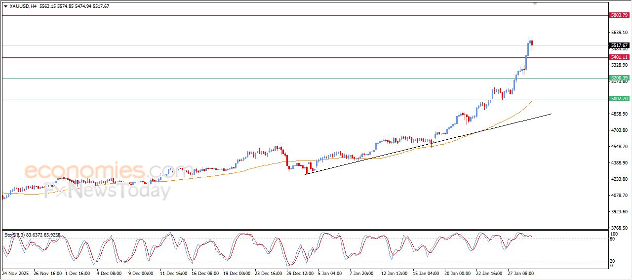 تحديث توقع سعر الذهب اليوم 29-01-2026