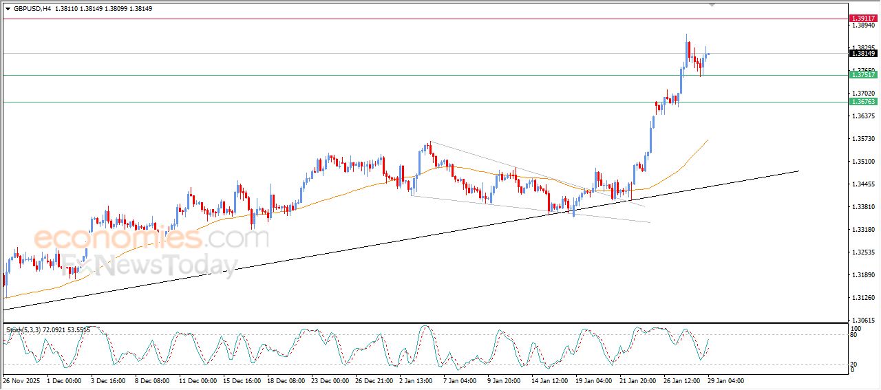 سعر الجنيه الإسترليني مقابل الدولار محاط بالضغوط الإيجابية – توقعات اليوم – 29-01-2026