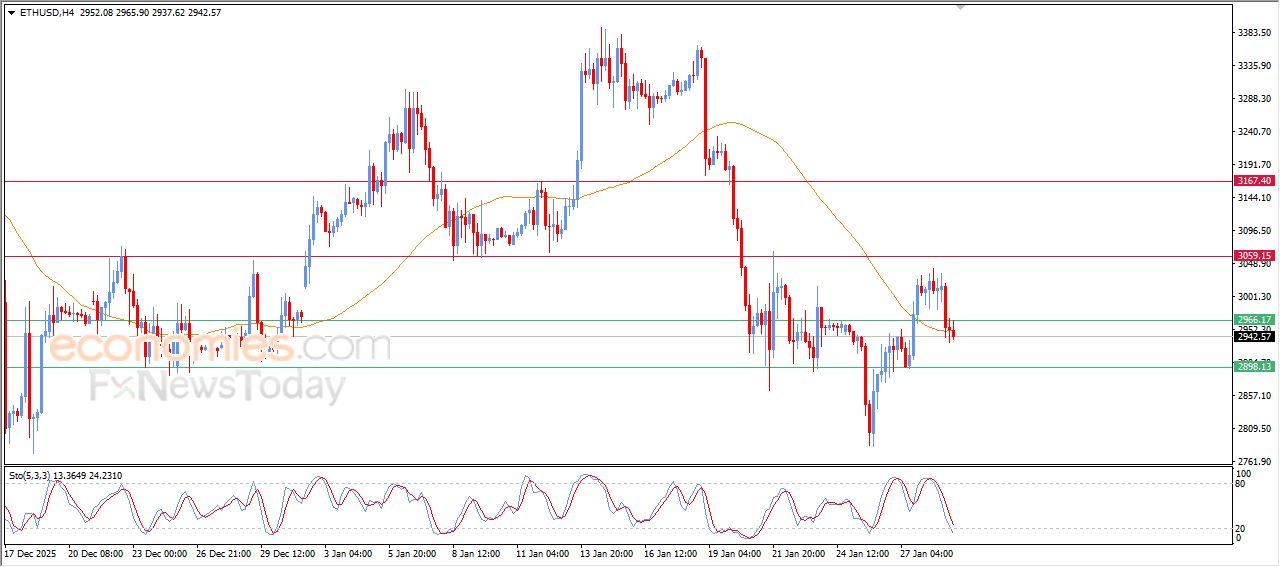 تحديث توقع سعر الإيثيريوم اليوم 29-01-2026