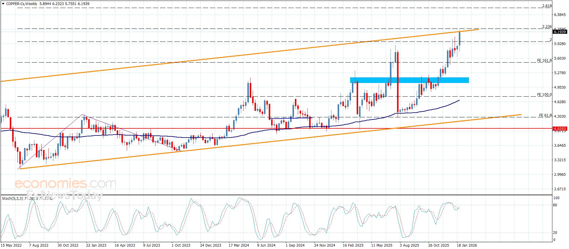 سعر النحاس يسجّل الأهداف-توقعات اليوم 29-1-2026