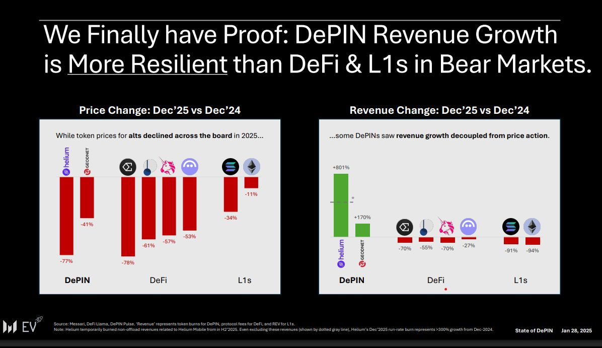 Messari: تعافي DePIN وتحولها إلى قطاع مهمل بقيمة 10 مليارات دولار