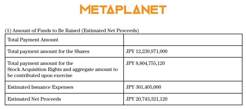 شركة Metaplanet توافق على جمع تمويل خارجي بقيمة 137 مليون دولار لشراء بيتكوين وسداد الديون