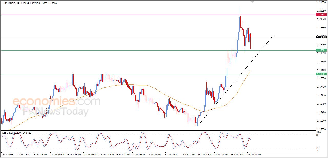 تحديث مسائي لزوج اليورو مقابل الدولار اليوم 29-01-2026