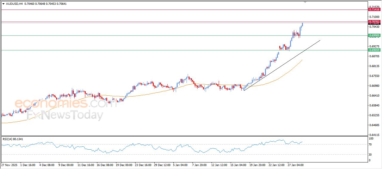 سعر الدولار الاسترالي مقابل الدولار الأمريكي يصل لأعلى مستوياته في عامين – توقعات اليوم – 29-01-2026