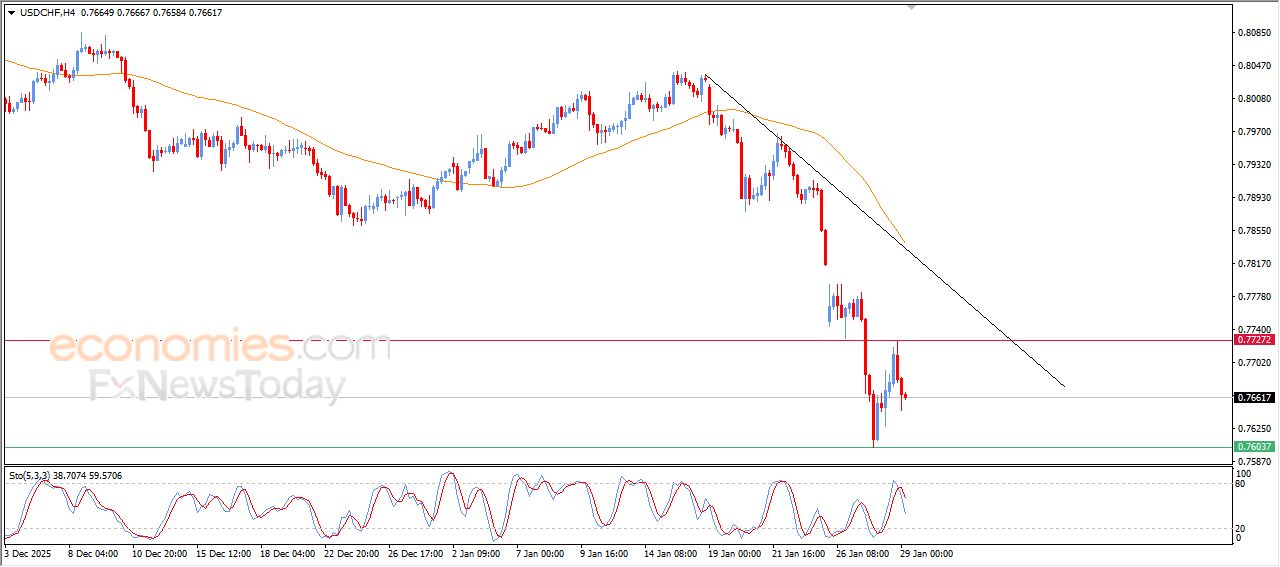 سعر الدولار مقابل الفرنك يعاني من الضغوط السلبية – توقعات اليوم – 29-01-2026