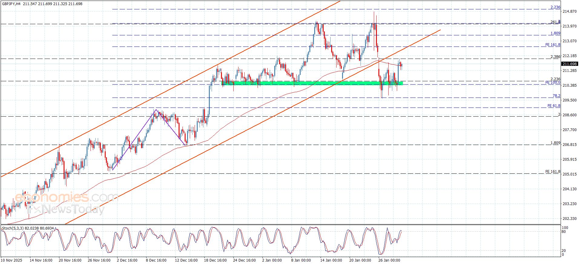 سعر اليورو مقابل الين بانتظار العزم الإيجابي-توقعات اليوم 29-1-2026