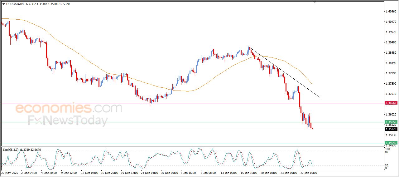 سعر الدولار مقابل الفرنك يعاني من الضغوط السلبية – توقعات اليوم – 29-01-2026