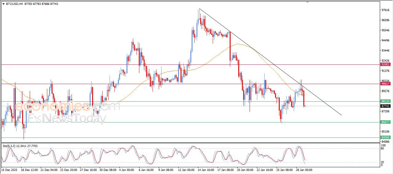 سعر البتكوين (BTCUSD) وسط ضغوط فنية متزايدة تدفعه للهبوط – توقعات اليوم – 29-01-2026