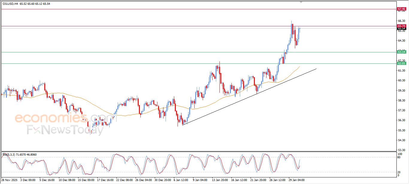 تحديث مسائي لسعر النفط الخام اليوم 30-01-2026
