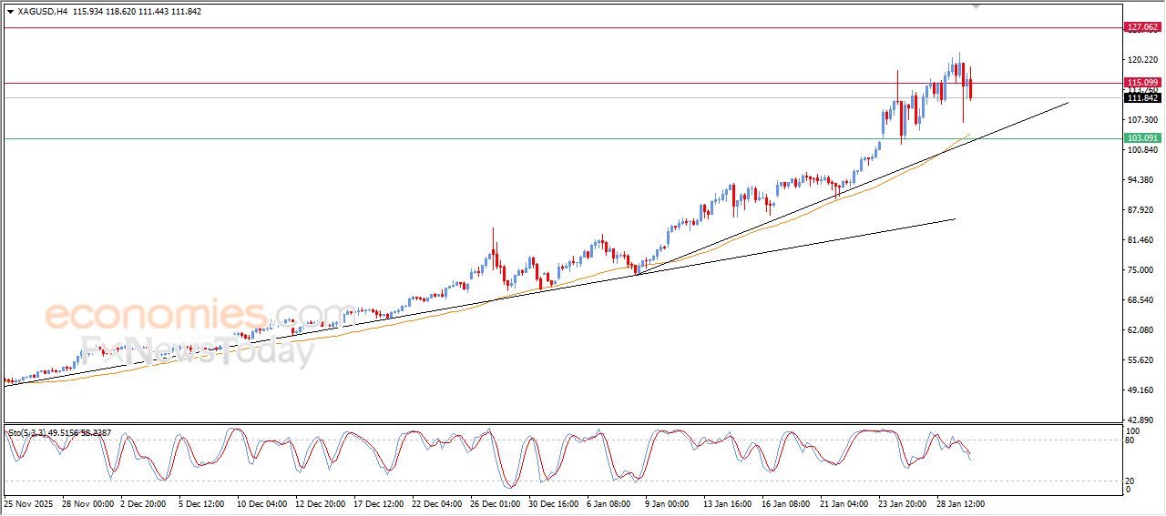 سعر الفضة تشهد انخفاضاً يعيد بناء الزخم الإيجابي – توقعات اليوم – 30-01-2026