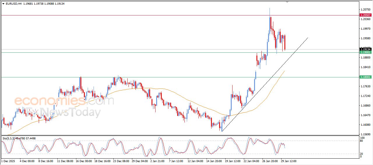 سعر اليورو مقابل الدولار يبحث عن قاع صاعد – توقعات اليوم – 30-01-2026