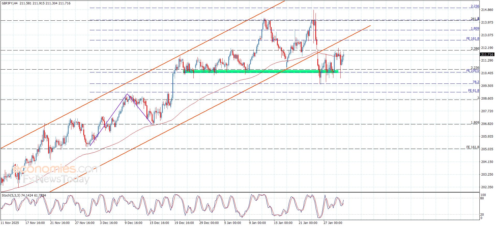 سعر الباوند مقابل الين يكرر الإغلاقات الإيجابية-توقعات اليوم 30-1-2026