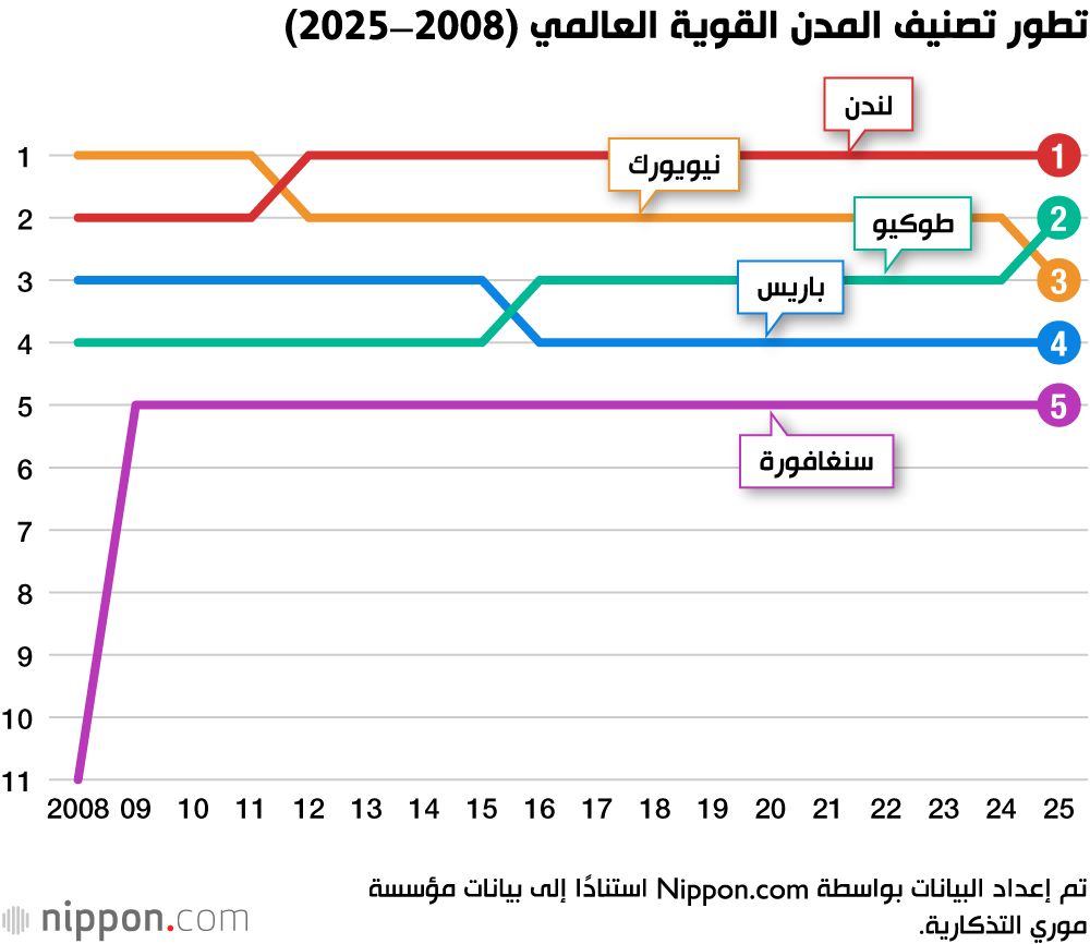 اليابان | المركز الثاني عالميًا… طوكيو تعزز مكانتها كمدينة عالمية