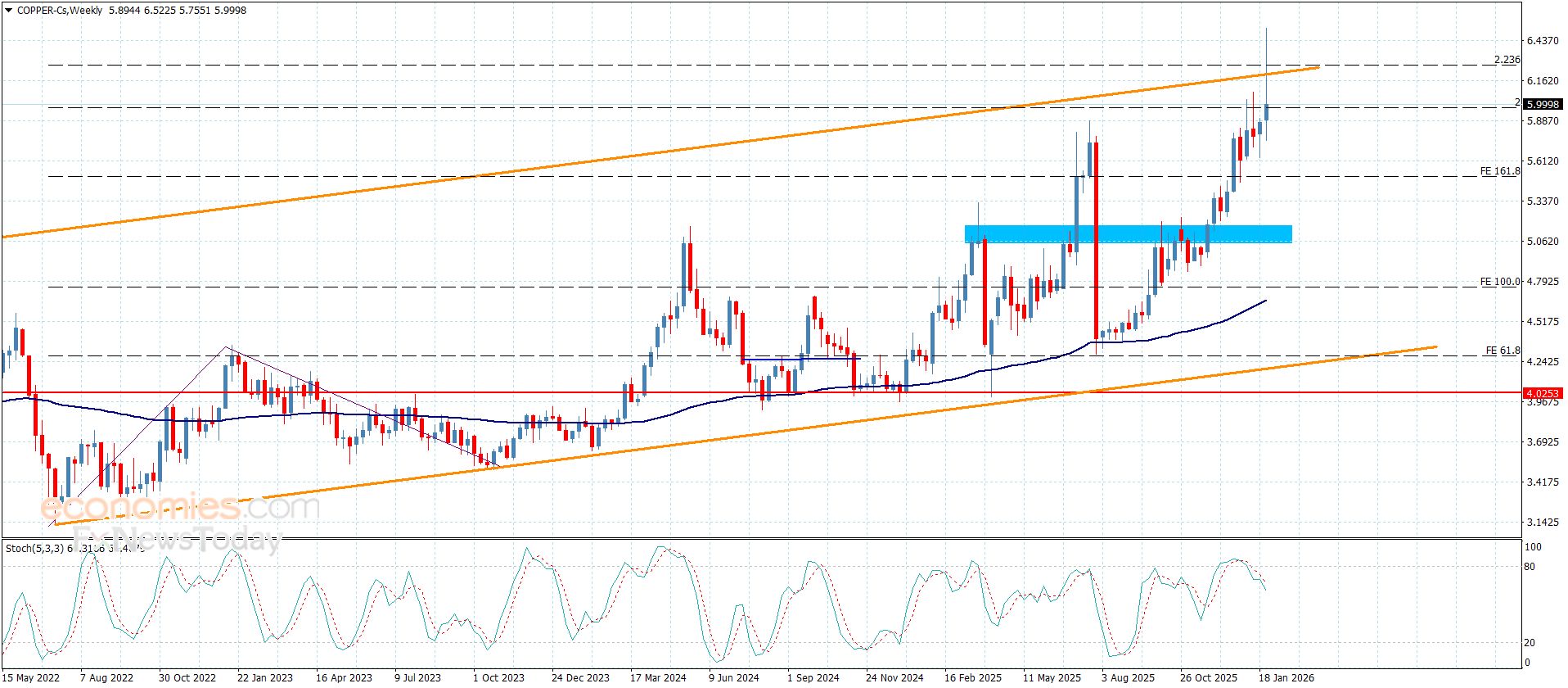 سعر النحاس يفشل بالثبات فوق المقاومة-توقعات اليوم 30-1-2026