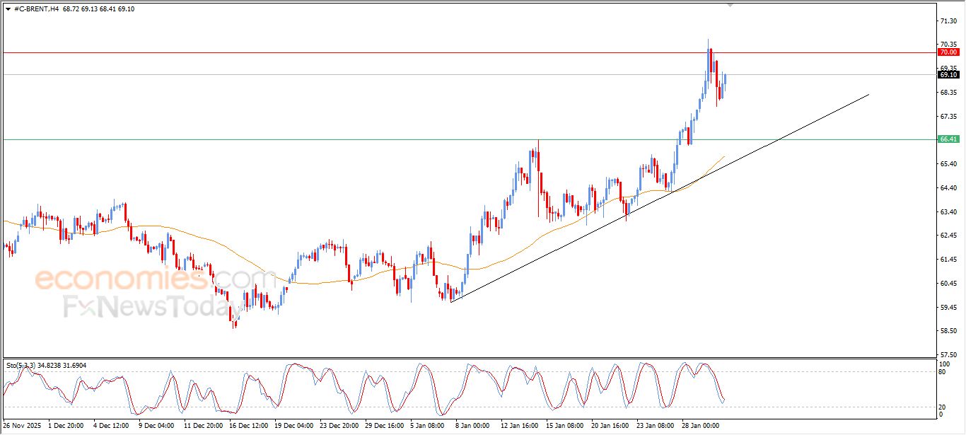 تحديث توقع سعر النفط خام برنت اليوم 30-01-2026