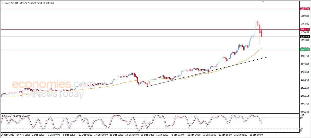سعر الذهب يحاول اكتساب زخماً إيجابياً - توقعات اليوم – 30-01-2026