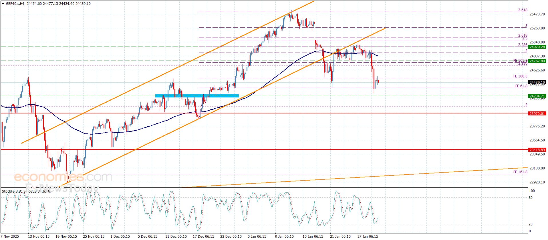 سعر المؤشر الألماني يستأنف الهبوط– توقعات اليوم 30-1-2026