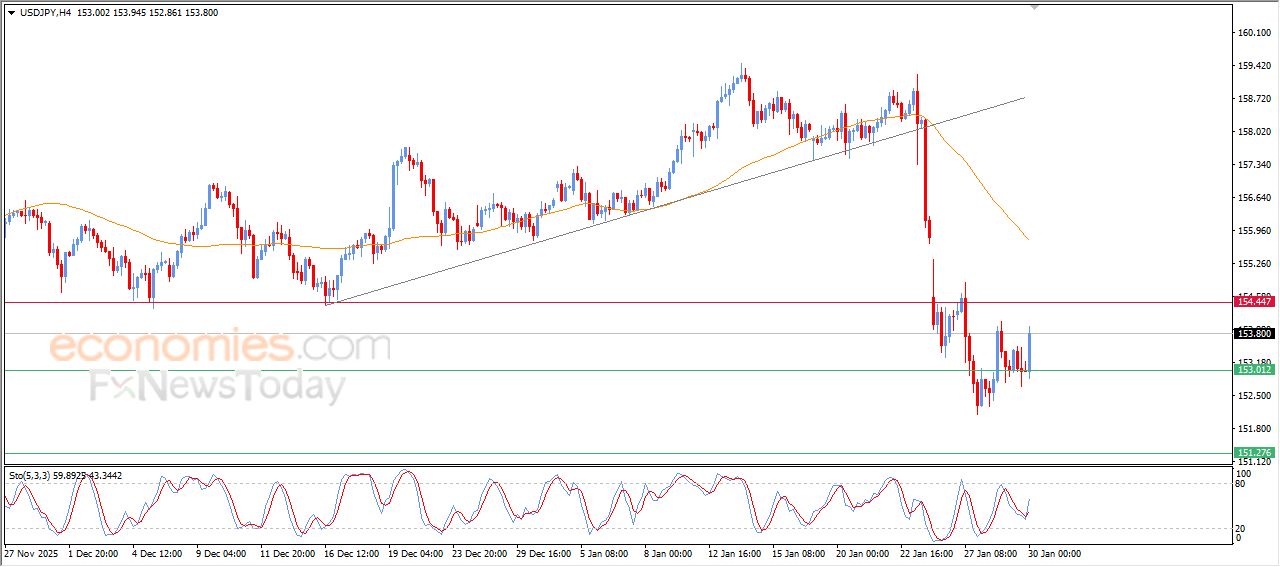 سعر الدولار النيوزيلاندي أمام الدولار يصحح من مناطق التشبع الشرائي – توقعات اليوم – 30-01-2026