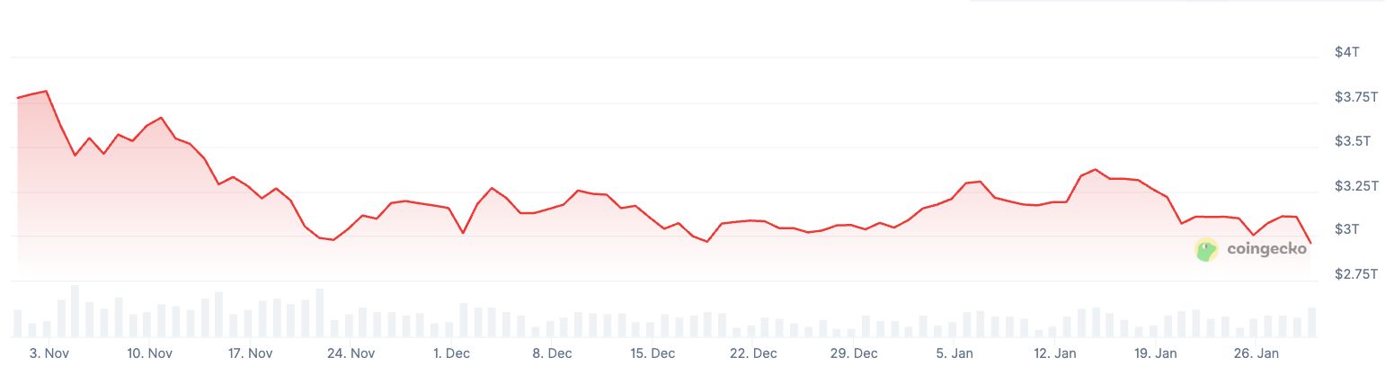 صناديق بيتكوين وإيثر تشهد تدفقات خارجة بقيمة مليار دولار مع تراجع سوق العملات الرقمية 6%
