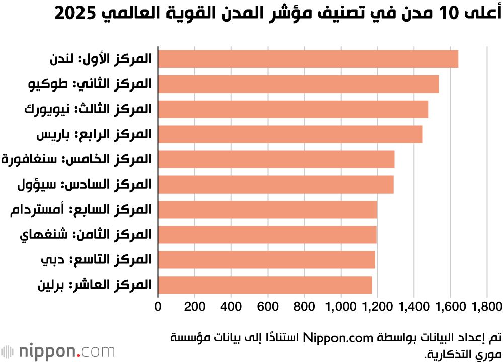 اليابان | المركز الثاني عالميًا… طوكيو تعزز مكانتها كمدينة عالمية