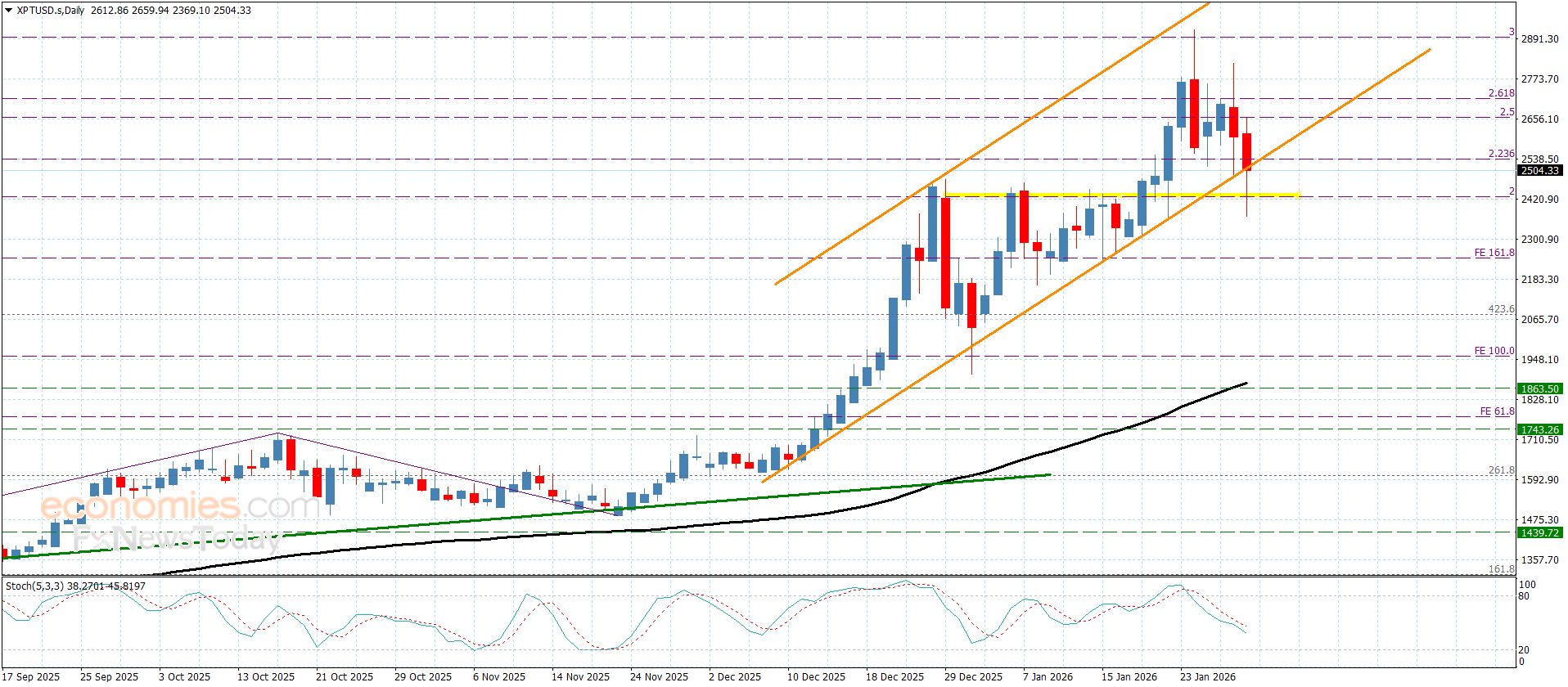 سعر البلاتين يهدد ثبات الدعم– توقعات اليوم 30-1-2026