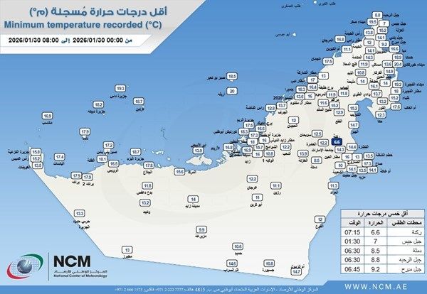 ركنة العين تسجل أدنى درجة حرارة في الدولة