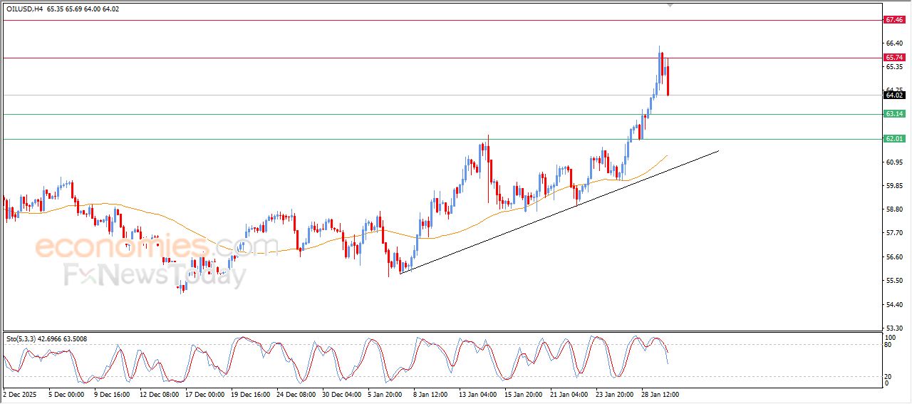سعر النفط الخام ينخفض بتأثير مقاومة مهمة – توقعات اليوم – 30-01-2026