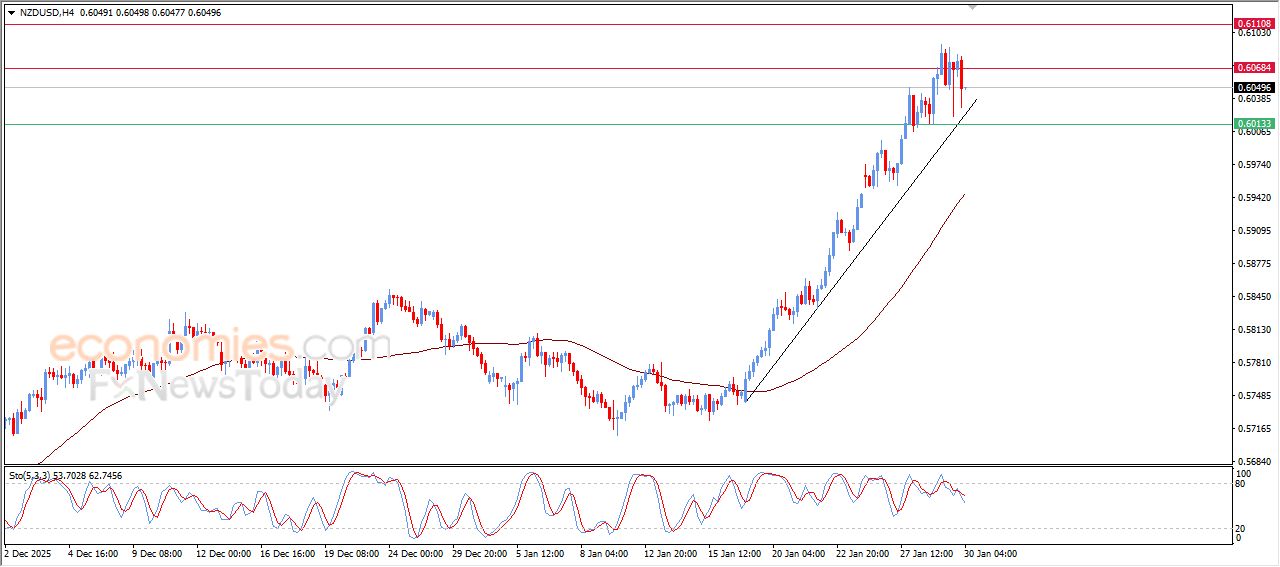 سعر الدولار النيوزيلاندي أمام الدولار يصحح من مناطق التشبع الشرائي – توقعات اليوم – 30-01-2026
