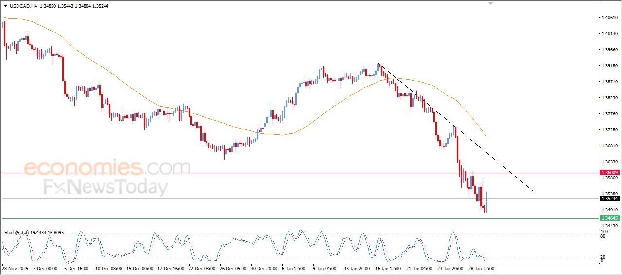 سعر الدولار مقابل الدولار الكندي يحاول تعويض بعضاً من خسائره – توقعات اليوم – 30-01-2026