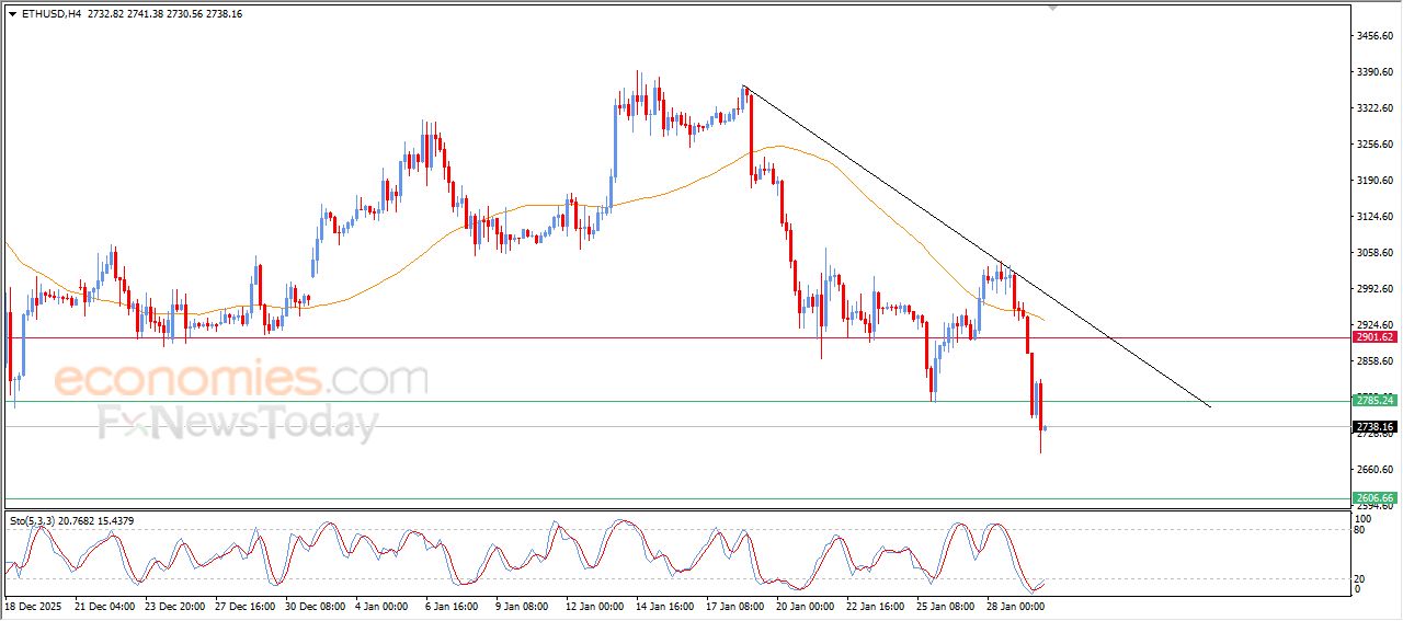 سعر الإيثيريوم (ETHUSD) يكسر دعم محوري – توقعات اليوم – 30-01-2025