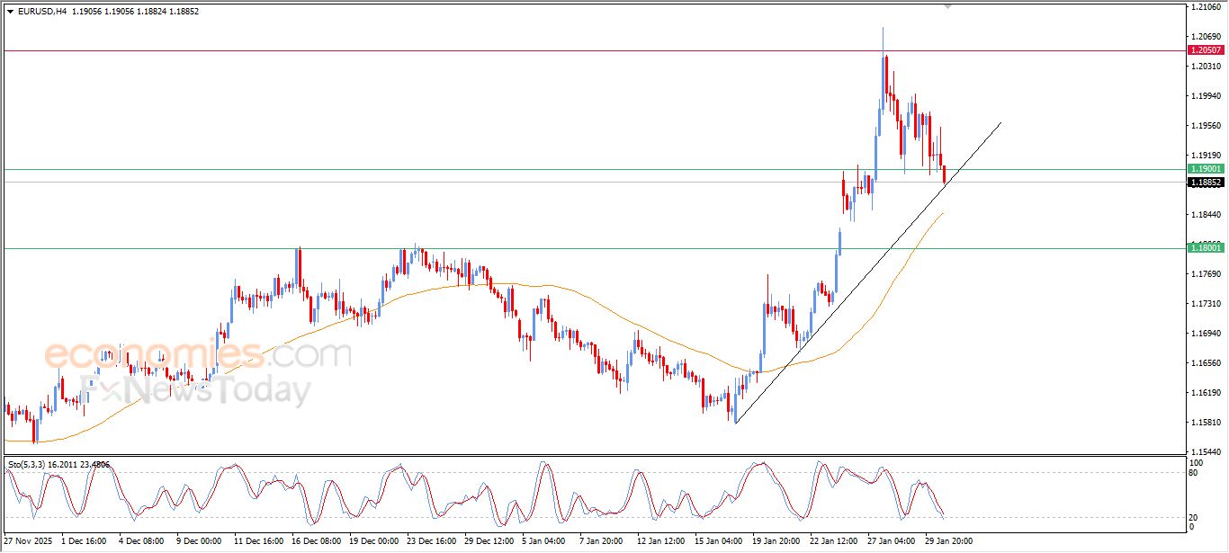 تحديث مسائي لزوج اليورو مقابل الدولار اليوم 30-01-2026