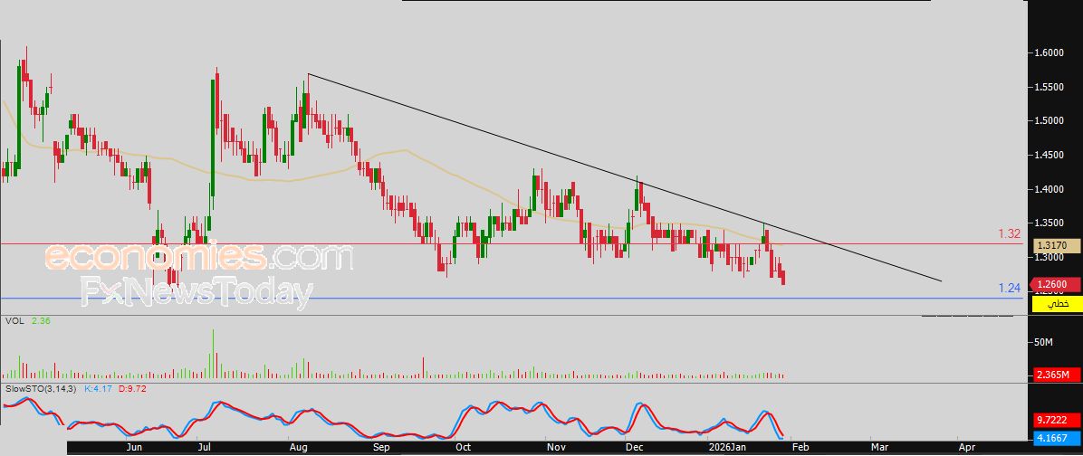 سعر الفضة تشهد انخفاضاً يعيد بناء الزخم الإيجابي – توقعات اليوم – 30-01-2026