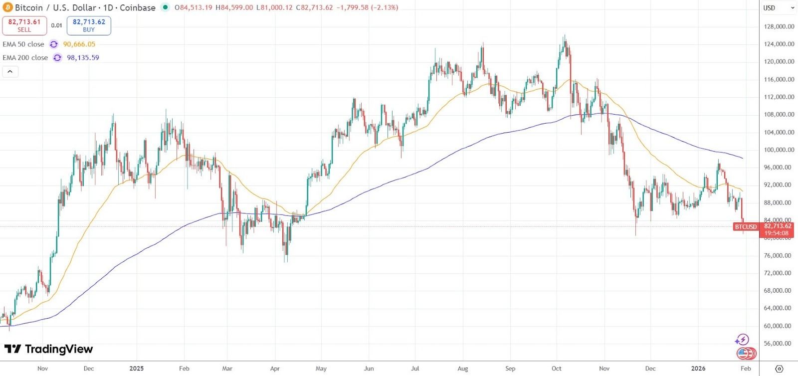 هبوط بيتكوين إلى 81 ألف دولار يُشعل تصفيات بقيمة 1.7 مليار دولار