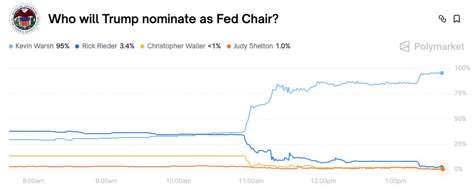 تقارير: ترامب يعتزم ترشيح كيفن وورش لرئاسة الاحتياطي الفيدرالي يوم الجمعة