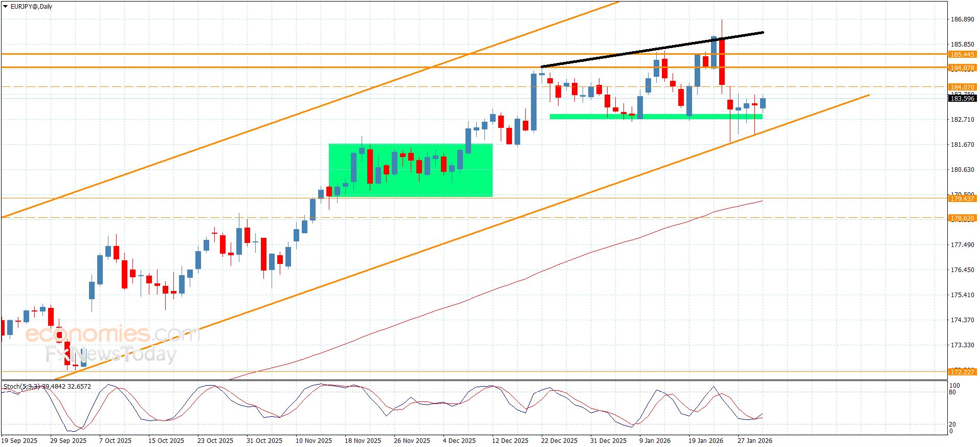سعر اليورو مقابل الين يكرر الإغلاقات الإيجابية-توقعات اليوم 30-1-2026