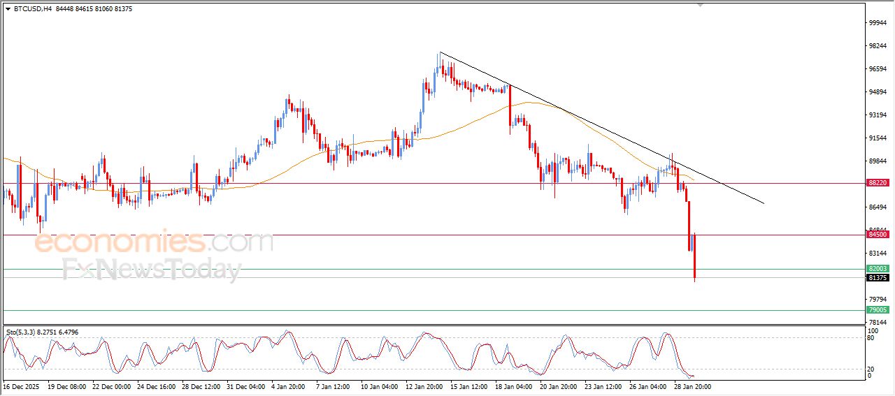 سعر البتكوين (BTCUSD) يكسر مستهدفنا السعري – توقعات اليوم – 30-01-2026