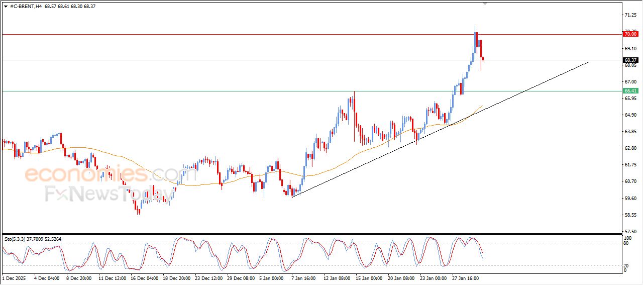سعر النفط خام برنت يشهد تصحيح فني لا يغيّر الاتجاه الصاعد – توقعات اليوم – 30-01-2026