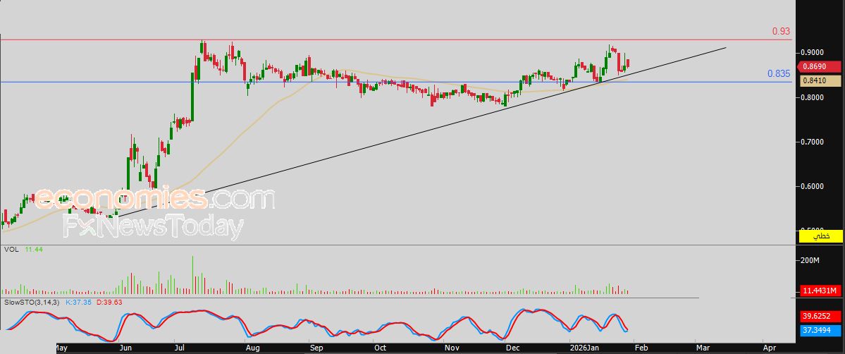 سعر الذهب يحاول اكتساب زخماً إيجابياً - توقعات اليوم – 30-01-2026