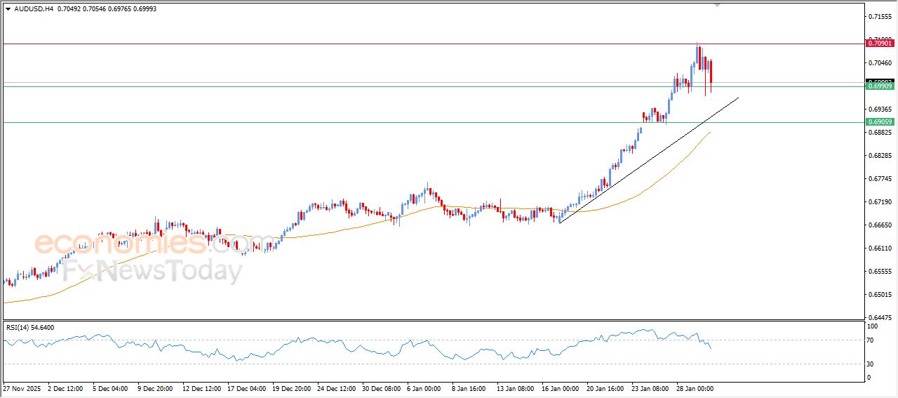 سعر الدولار الاسترالي مقابل الدولار الأمريكي يشهد جني أرباح مستحق – توقعات اليوم – 30-01-2026