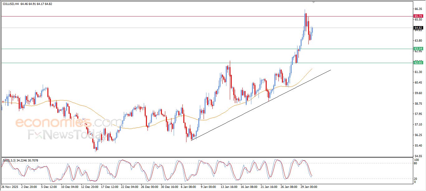 تحديث توقع سعر النفط الخام اليوم 30-01-2026