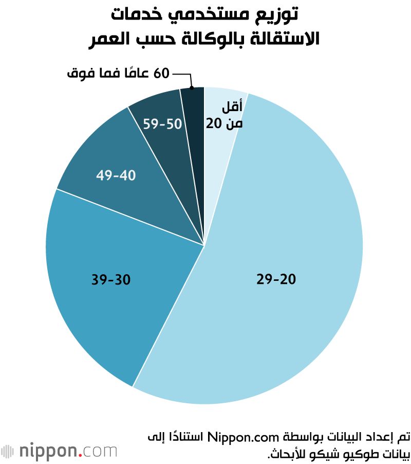 توزيع مستخدمي خدمات الاستقالة بالوكالة حسب العمر