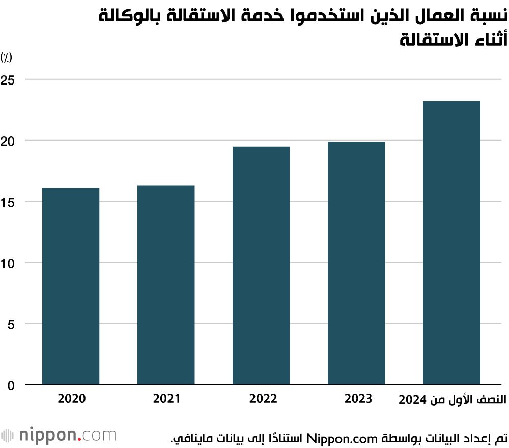 نسبة العمال الذين استخدموا خدمة الاستقالة بالوكالة أثناء الاستقالة