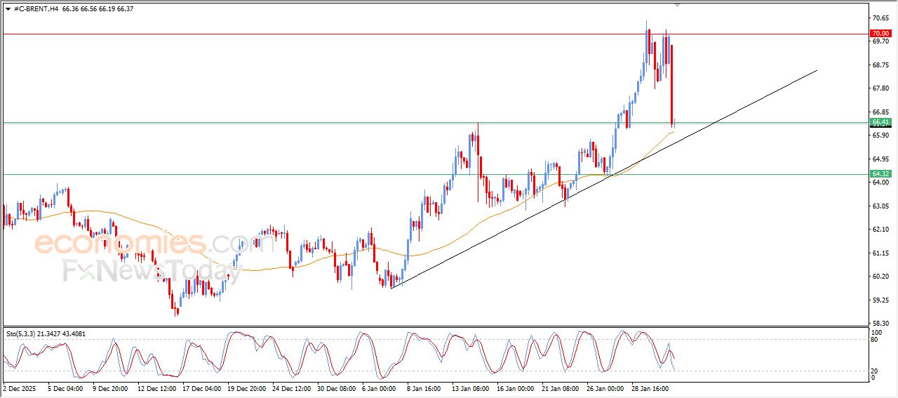 سعر النفط خام برنت يرتكز لدعم متوسطه المتحرك البسيط – توقعات اليوم – 02-02-2026
