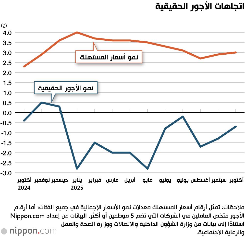 اتجاهات الأجور الحقيقية
