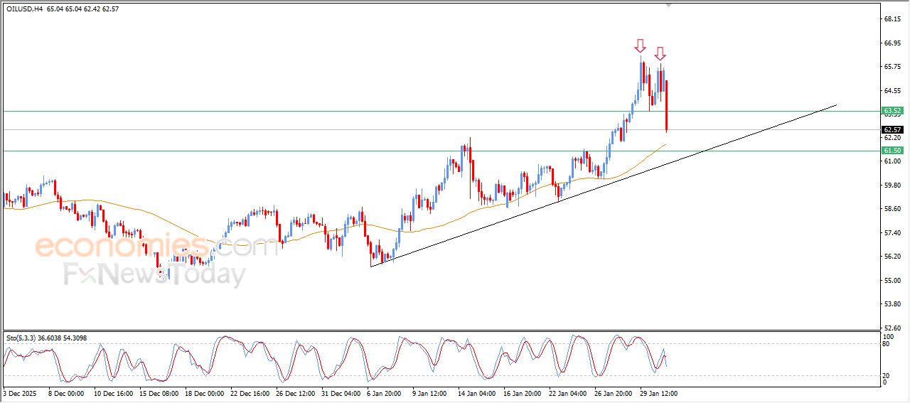 سعر النفط الخام يكسر عنق تركيبة فنية سلبية – توقعات اليوم – 02-02-2026