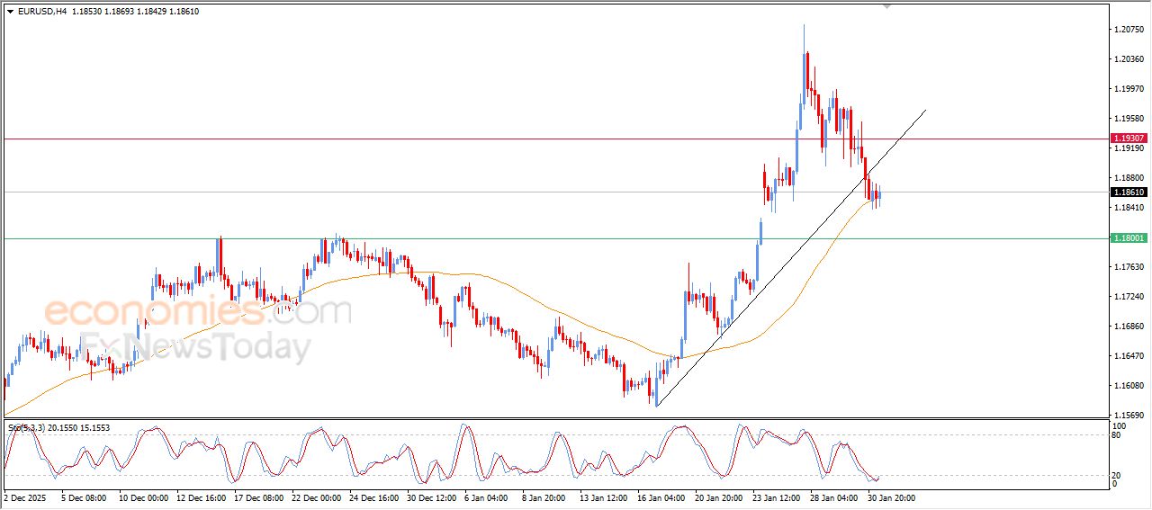 تحديث توقع سعر اليورو مقابل الدولار اليوم 02-02-2026