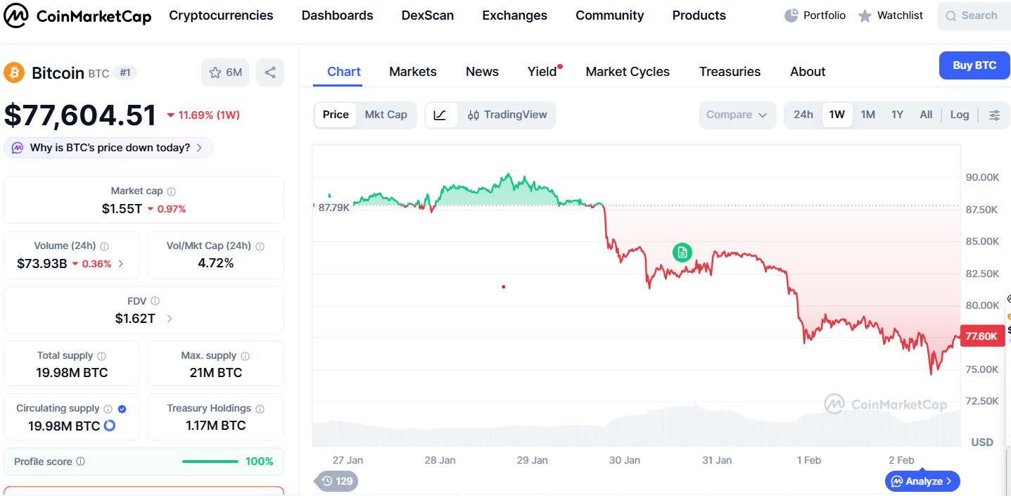 Binance تشتري الانخفاض بأول عملية شراء بيتكوين بقيمة 100 مليون دولار من صندوق SAFU البالغ مليار دولار