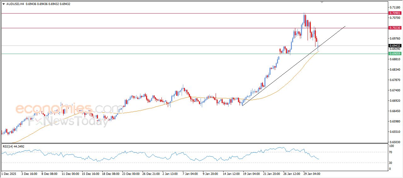 سعر الدولار الاسترالي مقابل الدولار الأمريكي يرتكز لدعم متوسطه المتحرك البسيط – توقعات اليوم – 02-02-2026